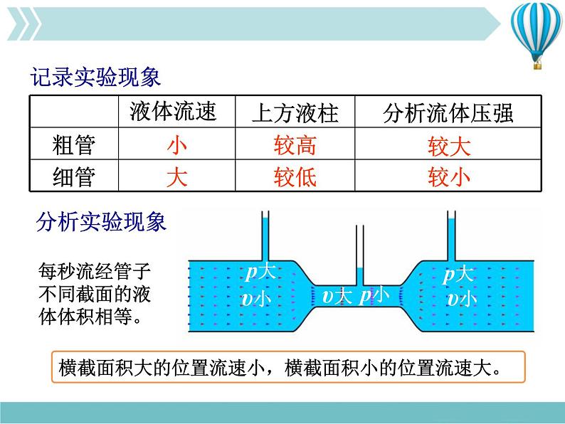 9.4 流体压强与流速的关系精品教学课件第7页