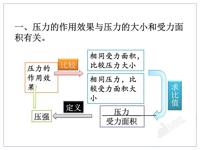 第九章第一节压强 教学课件07