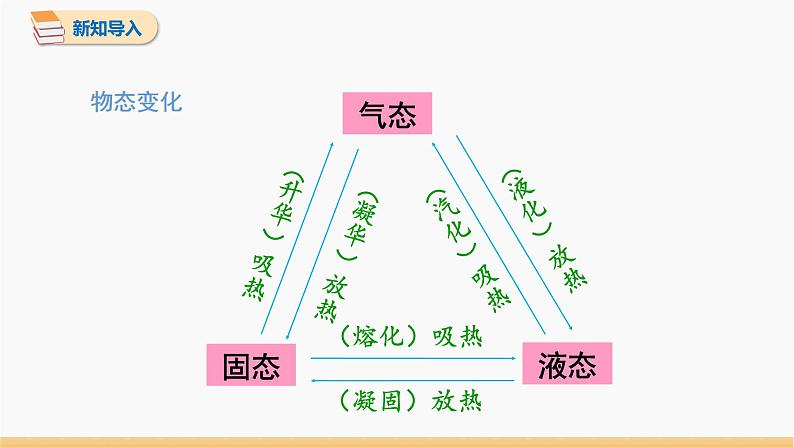 1.5 生活和技术中的物态变化 同步课件 初中物理北师大版八年级上册第3页