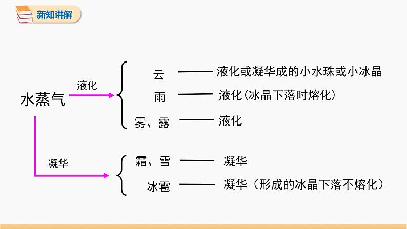 1.5 生活和技术中的物态变化 同步课件 初中物理北师大版八年级上册第6页