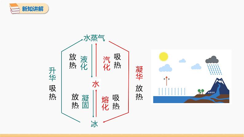 1.5 生活和技术中的物态变化 同步课件 初中物理北师大版八年级上册第8页