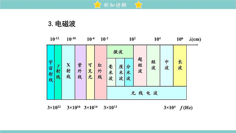 15.1 电磁波 同步教学课件 初中物理北师大版九年级全一册06