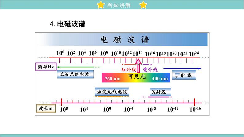 15.1 电磁波 同步教学课件 初中物理北师大版九年级全一册07