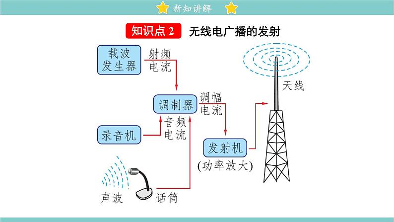 15.2 广播和电视 同步教学课件 初中物理北师大版九年级全一册08