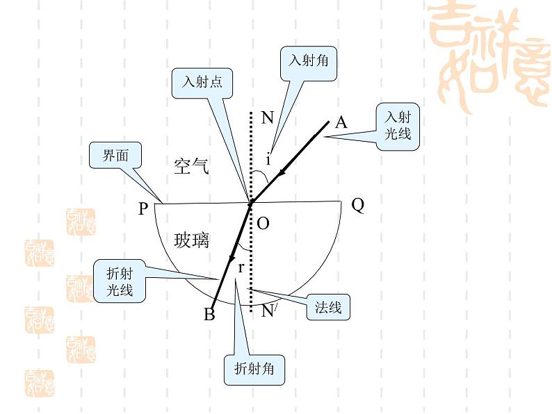 4.3光的折射（共30张PPT）同步课件 初中物理沪科版八年级全一册第5页