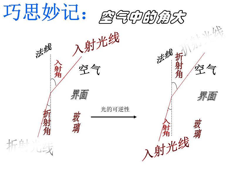 4.3光的折射（共30张PPT）同步课件 初中物理沪科版八年级全一册第8页