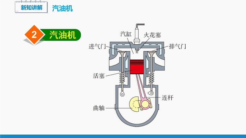 13.3 内燃机 同步课件 初中物理沪科版九年级全一册08