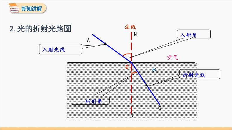 第四章 第4节 光的折射 同步课件 初中物理人教版八年级上册04