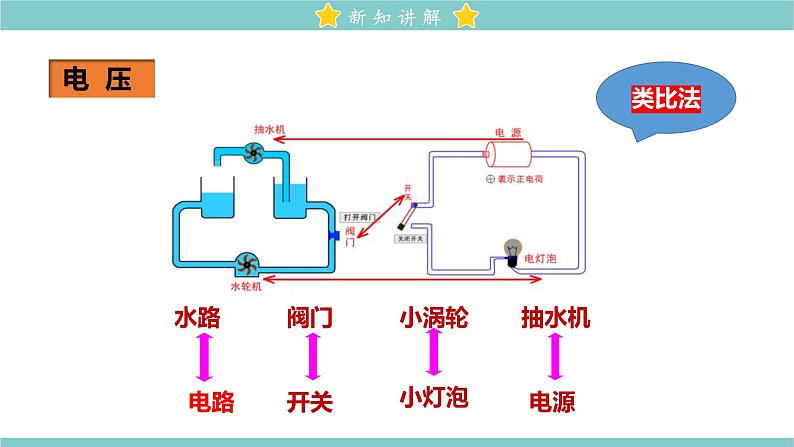 16.1 电压 教学课件 初中物理人教版九年级全一册03