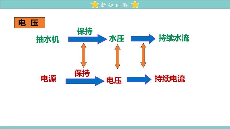 16.1 电压 教学课件 初中物理人教版九年级全一册04