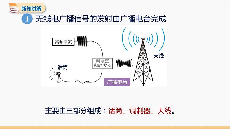 21.3 广播、电视和移动通信 同步教学课件 初中物理人教版九年级全一册05