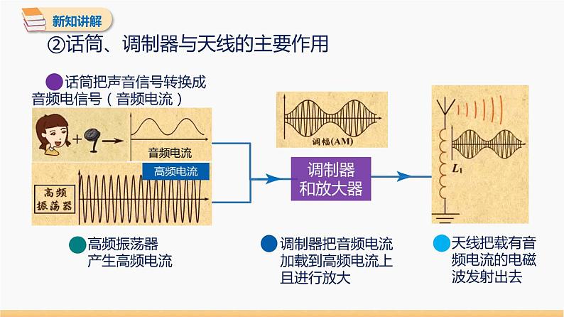 21.3 广播、电视和移动通信 同步教学课件 初中物理人教版九年级全一册06