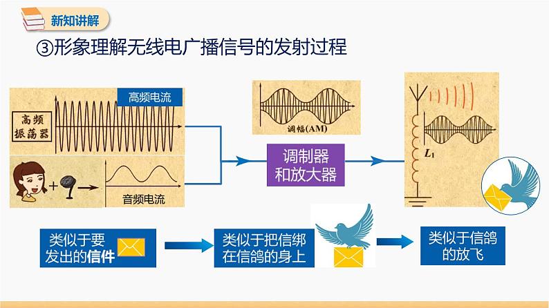 21.3 广播、电视和移动通信 同步教学课件 初中物理人教版九年级全一册07