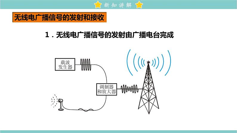 21.3 广播、电视和移动通信 教学课件 初中物理人教版九年级全一册04