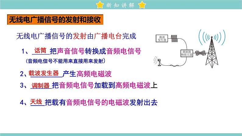 21.3 广播、电视和移动通信 教学课件 初中物理人教版九年级全一册05