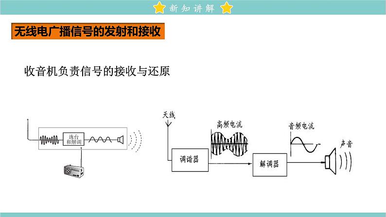 21.3 广播、电视和移动通信 教学课件 初中物理人教版九年级全一册06