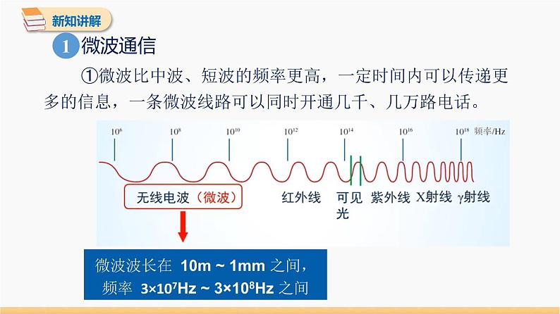 21.4 越来越宽的信息之路 同步教学课件 初中物理人教版九年级全一册第6页