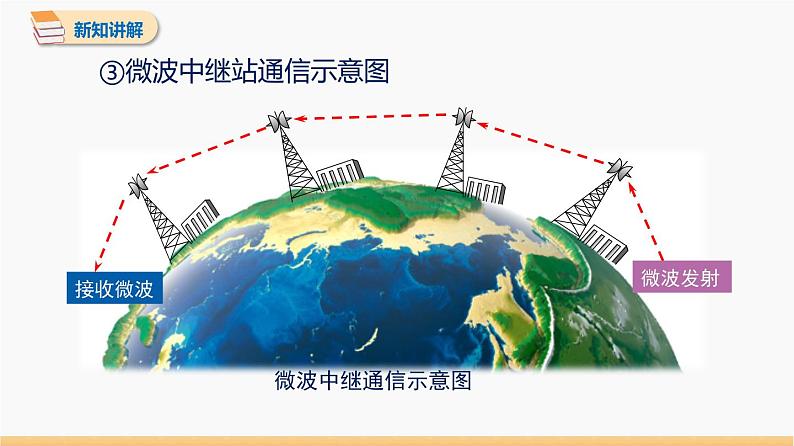 21.4 越来越宽的信息之路 同步教学课件 初中物理人教版九年级全一册第8页