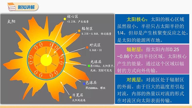 22.3 太阳能 同步教学课件 初中物理人教版九年级全一册07