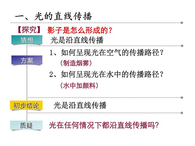 苏科版八年级上册物理  3.3 光的直线传播 课件第3页