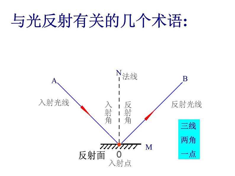 苏科版八年级上册物理  3.5 光的反射 课件02