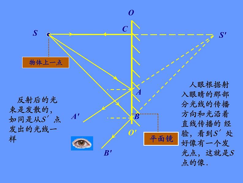 苏科版八年级上册物理  3.5 光的反射 课件06