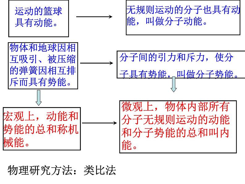 苏科版九年级上册物理  12.2 内能 热传递 课件08