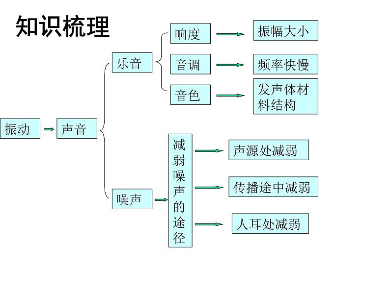 苏科版八年级上册物理  第一单元 综合与测试 课件02