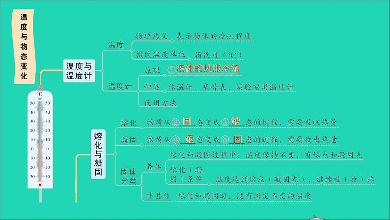 物理沪科版九年级同步教学课件第12章 温度与物态变化 章末复习提升02