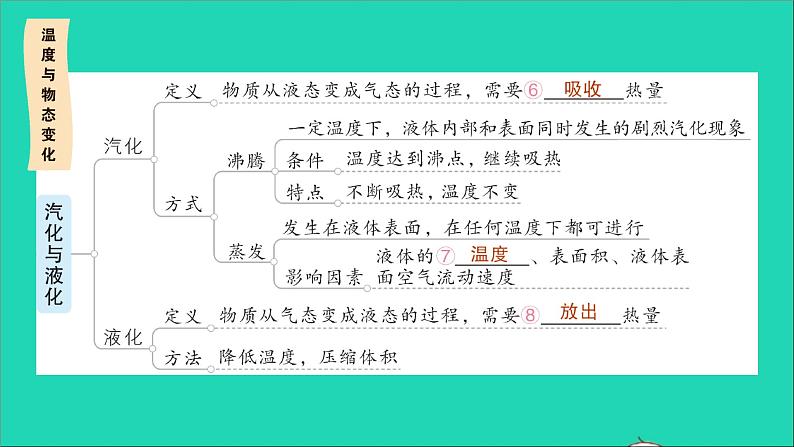 物理沪科版九年级同步教学课件第12章 温度与物态变化 章末复习提升03