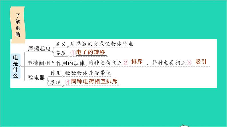 物理沪科版九年级同步教学课件第14章 了解电路 章末复习提升02