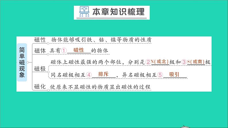 物理沪科版九年级同步教学课件第17章 从指南针到磁浮列车 章末复习提升第2页