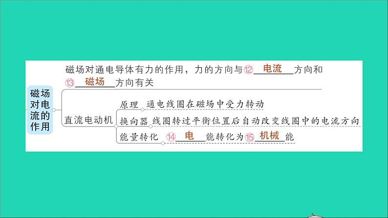 物理沪科版九年级同步教学课件第17章 从指南针到磁浮列车 章末复习提升第5页