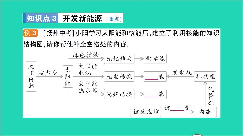 物理沪科版九年级同步教学课件第20章 能源材料与社会 第2节 能源的开发和利用 第3节 材料的开发和利用06