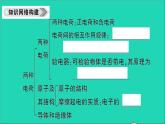 物理人教版九年级上册同步教学课件第15章 电流和电路 知识复习与归纳