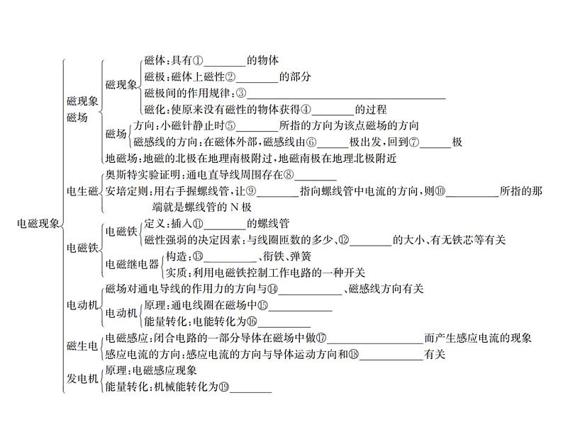 物理人教版九年级下册同步教学课件第20章 知识清单02