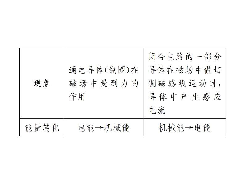 物理人教版九年级下册同步教学课件第20章 知识清单04