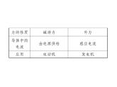 物理人教版九年级下册同步教学课件第20章 知识清单