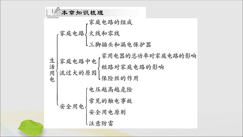 物理人教版九年级上册同步教学课件第19章 生活用电 小结与复习第2页