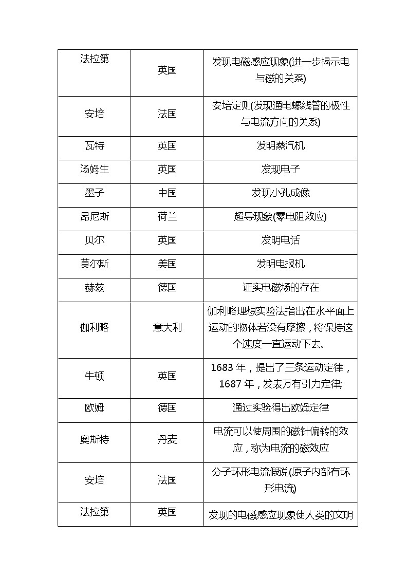 最新中考物理专题突破：物理学史（无答案）练习题02