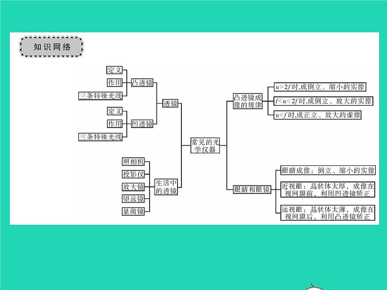 2022八年级物理下册第六章常见的光学仪器章末复习与小结习题课件新版北师大版02