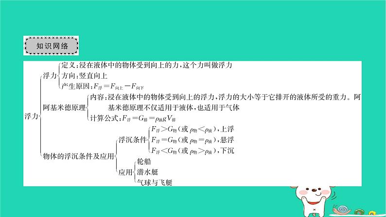 2022八年级物理下册第十章浮力章末复习与小结习题课件新版新人教版第2页