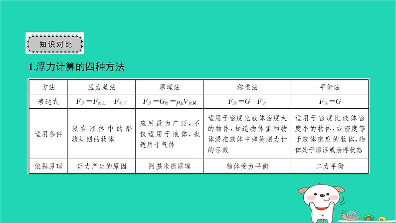 2022八年级物理下册第十章浮力章末复习与小结习题课件新版新人教版第3页