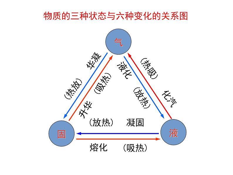 八上物理第三章《物态变化》名师章末复习课件04