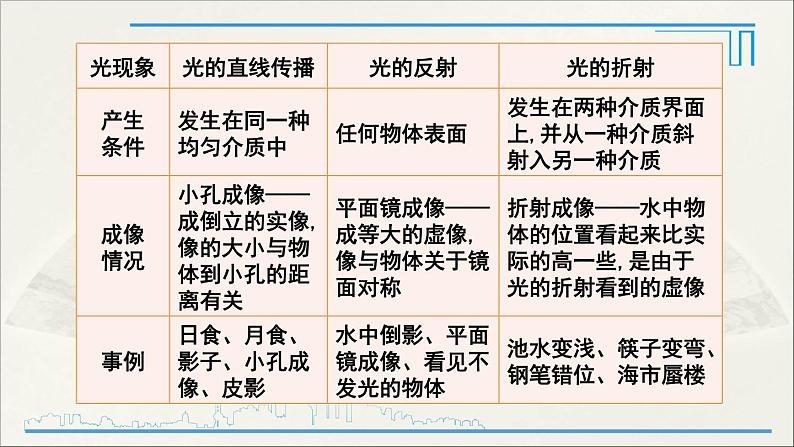 人教版初中物理八年级上册 第四章  本章复习和总结课件08