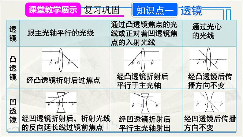 人教版初中物理八年级上册 第五章  本章复习和总结课件03