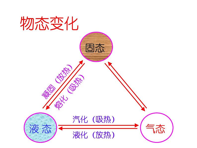 1.4 升华和凝华 课件 初中物理北师大版八年级上册（2022_2023学年）第4页