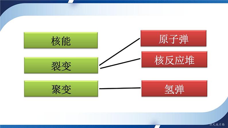 人教版物理初中九年级下册全册 第二十二章 能源与可持续发展  本章复习和总结 PPT课件06