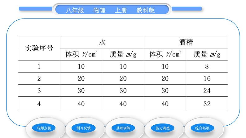 教科版九年级物理上第六章质量与密度 第二节　物质的密度第1课时　认识密度 习题课件第8页