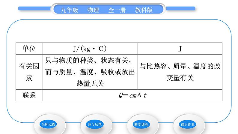 教科版九年级物理全册第一章分子动理论与内能1．3　比热容第1课时　探究物质的比热容习题课件03